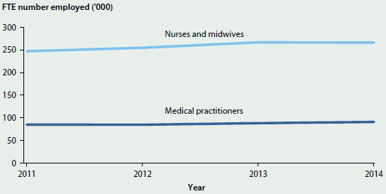 Line chart showing the number of nurses and midwives and medical practitioners employed from 2011 to 2014. Across the period shown, there are around 250000 nurses and midwives employed and around 90000 medical practitioners employed.