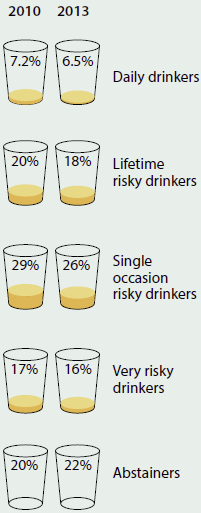 Figure comparing drinking rates in 2010 and 2013. In 2013, 6.5%25 of people were daily drinkers compared to 7.2%25 in 2010. In 2013, 18%25 of people were lifetime risky drinkers compared to 20%25 in 2010. In 2013, 26%25 of people were single occasion risky drinkers compared to 29%25 in 2010. In 2013, 16%25 of people were very risky drinkers compared to 17%25 in 2010. In 2013, 22%25 of people were abstainers compared to 20%25 in 2010.
