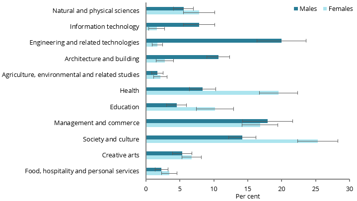 The bar chart shows that some fields are studied by more young males and females than others with some showing clear differences between the sexes. Agriculture, environmental and related studies has a low proportion of both males and females (1.7%25 and 2.1%25, respectively), while management and commerce have a high proportion of both (17.9%25 and 16.8%25, respectively).