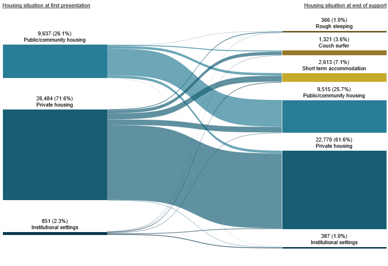 Figure FDV.2: Housing situation for clients with closed support who began support at risk of homelessness, 2018–19. This Sankey diagram shows the housing situation (including rough sleeping, couch surfing, short term accommodation, public/community housing, private housing and Institutional settings) of clients who have experienced family and domestic violence with closed support periods at first presentation and at the end of support. In 2018–19 at the beginning of support, of those at risk of homelessness, 72%25 were in private housing. At the end of support, 62%25 of clients were in private housing and 26%25 were in public or community housing. A total of 12%25 of clients were homeless.