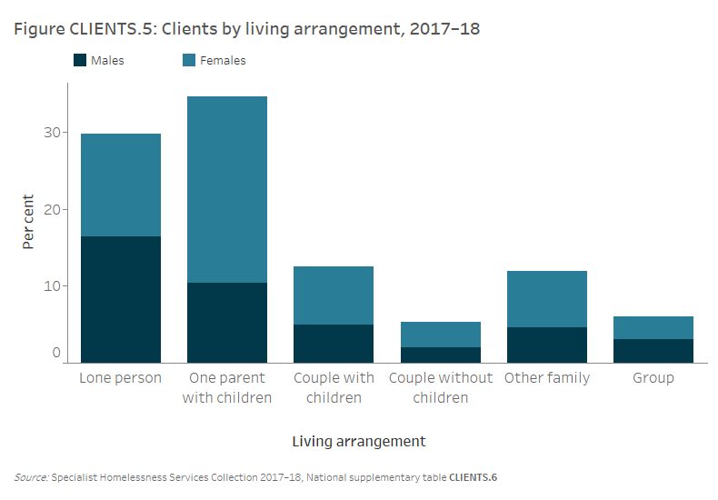 Figure CLIENTS.5 Clients, by living arrangement, 2017–18. The stacked vertical bar graph shows the proportion of male and female clients by their usual living arrangement captured at the first support period. The most common living arrangement of SHS clients was either one parent households with 1 or more children (35%25), with more than twice as many females than males, or lone person households (30%25), with 1.2 times more males than females.
