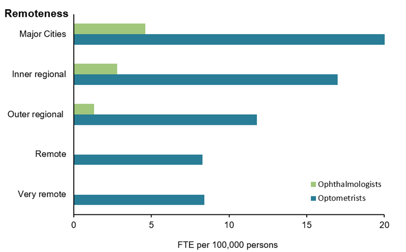 The horizontal bar chart shows the rate of full-time equivalent optometrists and ophthalmologists by remoteness area in 2019. Major cities had the highest rate of eyecare providers (19.5 optometrists and 4.1 ophthalmologists per 100,000 people), followed by Inner regional areas (16.4 optometrists and 2.6 ophthalmologists per 100,000 people) and Outer regional areas (11.6 optometrists and 1.2 ophthalmologists per 100,000 people).