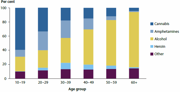 Stacked column graph showing the principal drugs of concern for different age groups among drug treatment clients in 2014-15. For people aged 10-19 the most frequent drug of concern was cannabis, while for people aged 60+ it was alcohol.