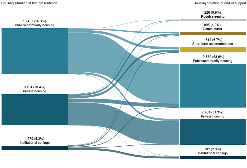 Figure INDIGENOUS.1: Housing situation for clients with closed support who began support at risk of homelessness, 2018–19. This Sankey diagram shows the housing situation (including rough sleeping, couch surfing, short-term accommodation, public/community housing, private housing and institutional settings) of Indigenous clients with closed support periods at first presentation and at the end of support. In 2018–19 at the beginning of support, of those at risk of homelessness, 56%25 were in public or community housing. At the end of support, 54%25 of clients were in public or community housing and 31%25 were in private housing. A total of 12%25 of clients were homeless.
