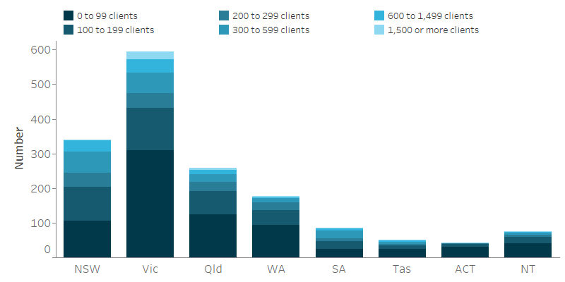 The stacked vertical bar graph shows the large variation in the make-up of agency sizes across the states and territories. The largest proportion of agencies in all states and territory assisted fewer than 100 clients in 2019–20. The Australian Capital Territory (72%25), Western Australia (53%25) and the Northern Territory (53%25) had the highest proportion of these agencies while South Australia had the fewest at 29%25. Agencies assisting 1,500 or more clients exist in all jurisdictions.
