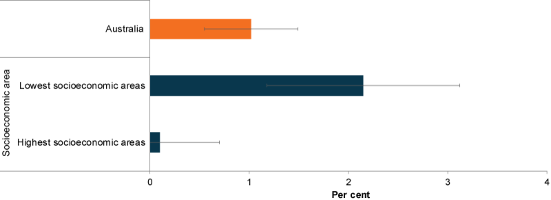 This bar chart compares the students aged 12–14 who engaged in single occasion risky drinking behaviour by socioeconomic area. Students aged 12–14 in the lowest socioeconomic area group had the highest proportion of students who engaged in single occasion risky drinking at 2.2%25, compared to 0.1%25 of those in the highest socioeconomic group, and 1.0%25 of students in Australia.