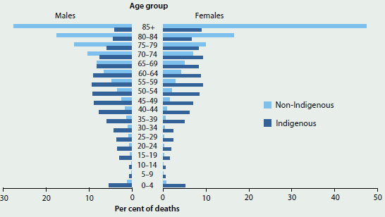 Bar charts comparing male and female age distribution of deaths by Indigenous status and age in 2009-2013. Both male and female non-Indigenous people have a steady increase in number of deaths as age increases, while Indigenous people experience the most death around middle age (around 10%25 of males and females die aged 55-59).
