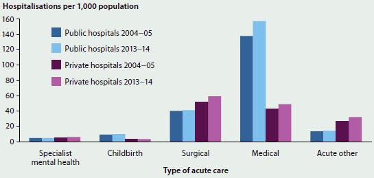 Column graph showing the number of hospitalisations for acute care in public and private hospitals from 2004-05 to 2013-14. Numbers of hospitalisations did not change greatly from year to year. Medical hospitalisations were more common for public hospitals while surgical hospitalisations were more common for private hospitals.