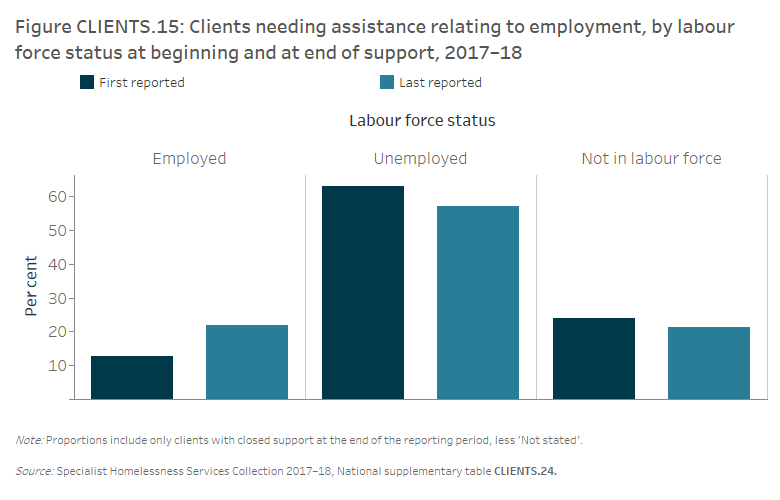 Figure CLIENTS.15 Clients needing assistance relating to employment, by labour force status at beginning and at end of support, 2017–18. The grouped vertical bar graph shows that 22%25 of clients needing assistance relating to employment were employed at the end of support, nearly double that at the beginning of support. There was a small decrease in the proportion of clients not in the labour force (24%25 down to 21%25) following assistance.