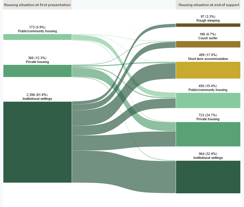 This Sankey diagram shows the housing situation (including rough sleeping, couch surfing, short-term accommodation, public/community housing, private housing and institutional settings) of clients exiting custodial arrangements with closed support periods at first presentation and at the end of support. In 2019–20 at the beginning of support, of those at risk of homelessness, 82%25 were in institutional settings. At the end of support, 33%25 of clients were institutional settings, 25%25 in private housing and 15%25 were in public or community housing. A total of 27%25 of clients were homeless.