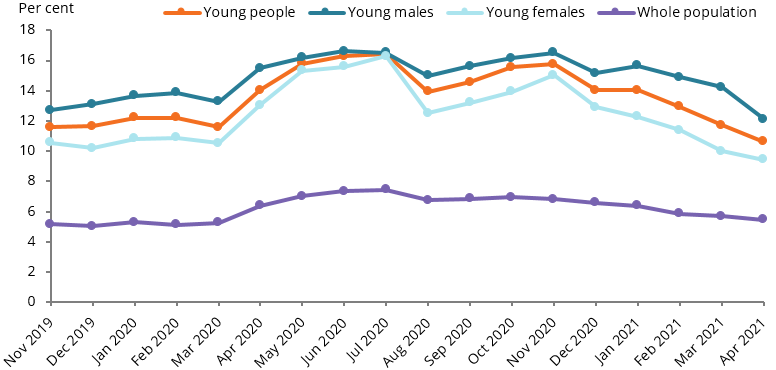 The line chart shows that the unemployment rate of young people rose March to May 2020, fell in August, returned to high levels in November 2020 and then fell, reaching a similar level to March 2020 by February 2021 and remaining similar in April 2021.