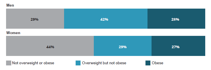 This figure shows two stacked horizontal bar charts showing the proportion of adults who are overweight and obese, by sex. The top chart (for men) shows a higher proportion of men were in the categories overweight but not obese (42%25) and obese (28%25) compared with the bottom chart (for women) (29%25 and 27%25 respectively). Also, a higher proportion of women were not overweight or obese (44%25) compared with men (29%25).
