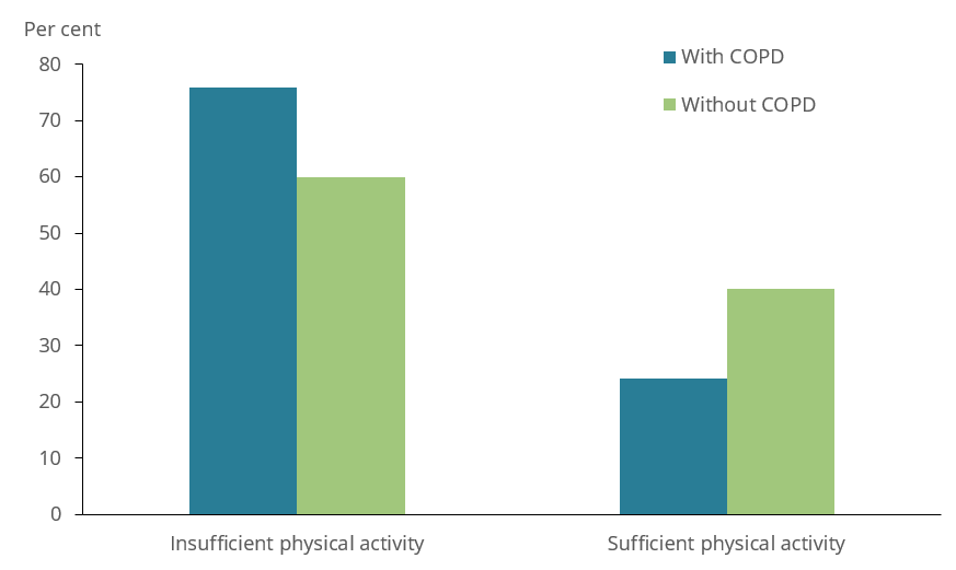 The bar chart shows the physical activity of adults with and without COPD aged 45 and over in 2017–18. People aged 45 years and over with COPD were more likely to be insufficiently physically active (76%25 compared with 60%25 among people without COPD).