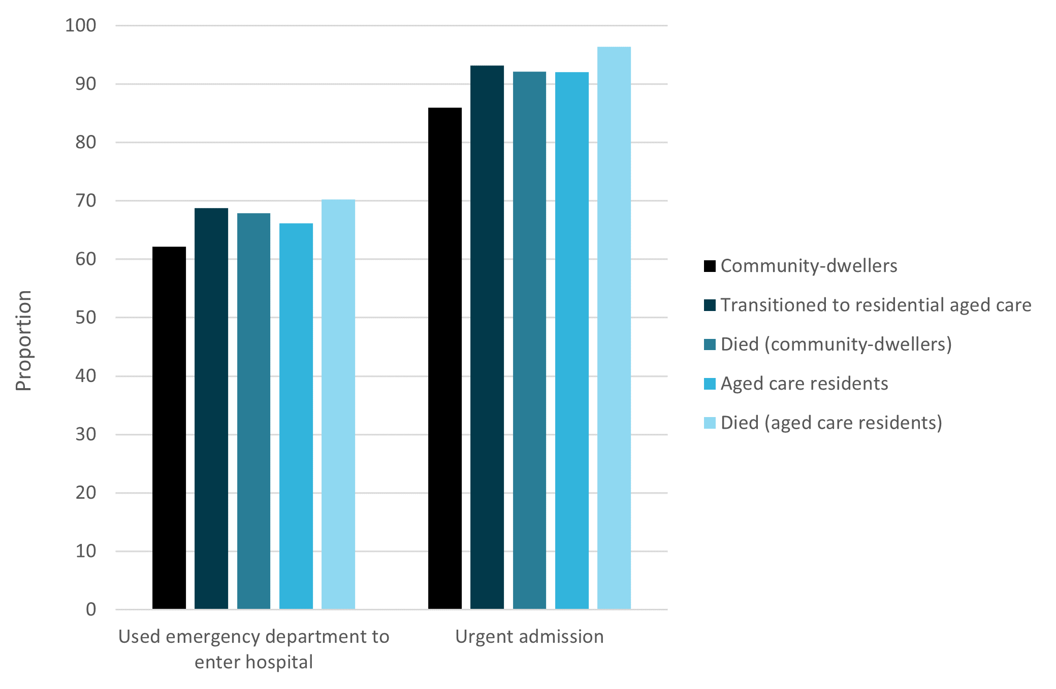 The figure is a bar chart and shows that community-dwellers were slightly less likely to use the emergency department to enter hospital or to have an urgent admission compared to aged care residents, people who transitioned to residential aged care, and people who died during their hospitalisation or within 7-days of discharge.