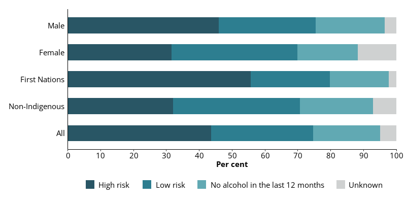 This horizontal bar chart shows the risk of alcohol-related harm in the last 12 months in all entrants, and entrants by sex and Indigenous identity.