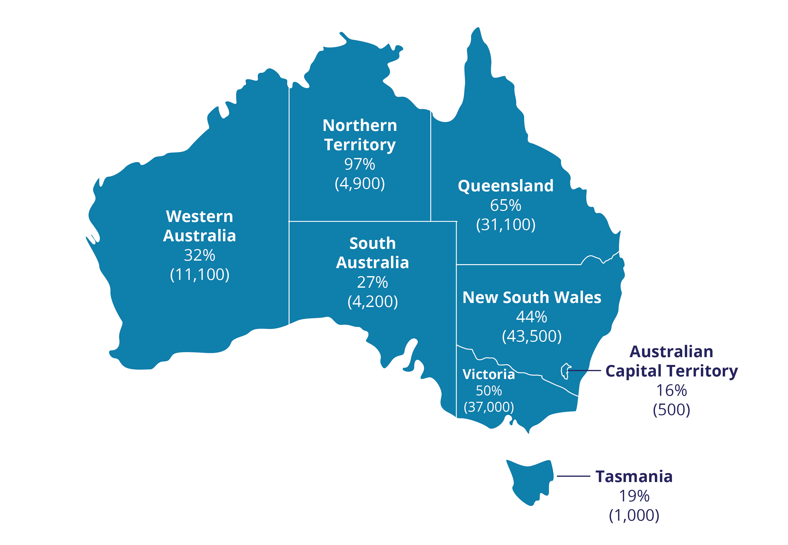 Figure 1 shows the number and proportion of civil cases finalised in the Magistrates’ Courts involving an originating application for DVOs in each state and territory.
