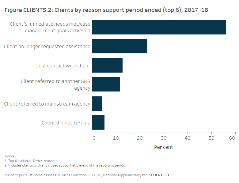 Figure CLIENTS.2 Clients by reason support period ended (top 6), 2017–18. The horizontal bar graph shows that the top 6 reasons captured the vast majority of reasons clients’ ended support. Over half of clients (56%25) ended support because their immediate needs were met or case management goals were achieved. Another 23%25 of clients ended support because they no longer requested assistance. Over 1 in 10 (13%25) support periods ended because contact was lost with the client and another 12%25 because they were referred to another homelessness agency.