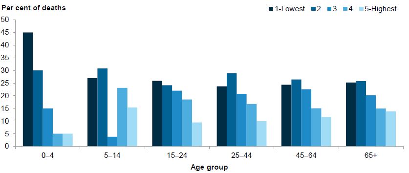 Bar chart showing per cent of deaths for 6 age groups