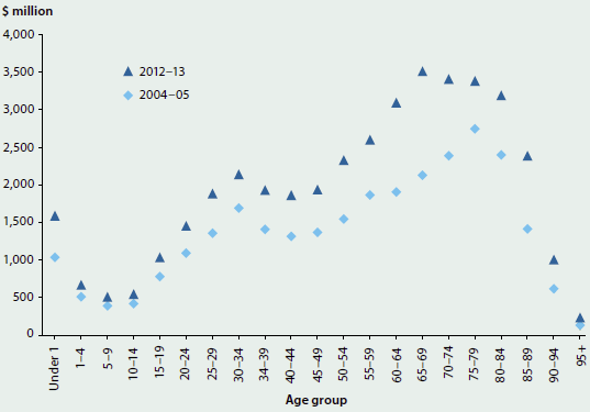 Scatter graph showing admitted patient expenditure by age for 2004-05 and 2012-13, adjusted for inflation. Admitted patient expenditure was higher for all age groups in 2012-13. The age group with the highest admitted patient expenditure was 60-64 (approximately $3.5 billion in 2012-13). The lowest was 95+ (less than $250 million).