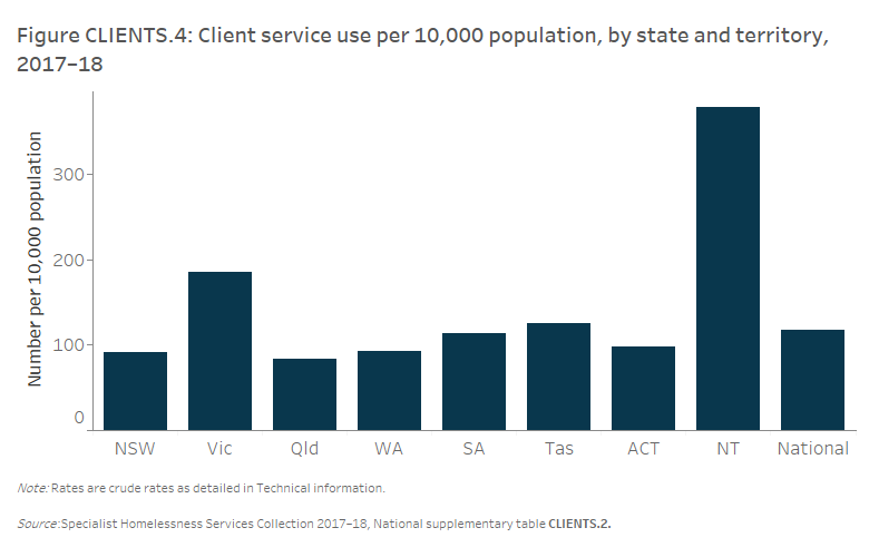Figure CLIENTS.4 Client service use per 10,000 population, by state and territory, 2017–18. The bar graph shows the wide range of specialist homelessness service use rates across jurisdictions. The Northern Territory had the highest rate at 377.3 per 10,000 population and Queensland had the lowest service use rate at 83.4 per 10,000. The national rate of service use was 117.4 per 10,000 population.