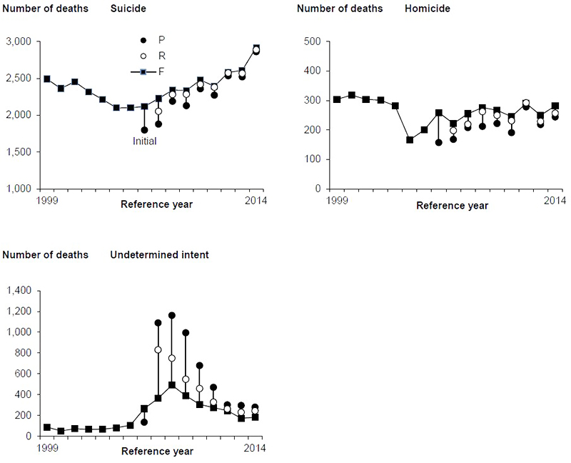 Figure C.3: Counts of injury deaths for Suicide, Homicide, and Undetermined intent, by reference year and CODURF release, 1999–2014