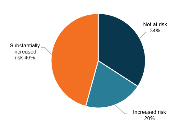 This pie chart shows that 34%25 of women were in the ‘not at risk category’, 20%25 in the ‘increased risk’ category, and 46%25 were in the ‘substantially increased risk’ category.