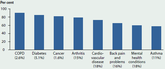 Column graph showing the comorbidity of selected chronic diseases by chronic disease in 2014-15. The chronic diseases with the greatest comorbidity are chronic obstructive pulmonary disease (around 90%25), diabetes (around 80%25) and cancer (around 80%25).