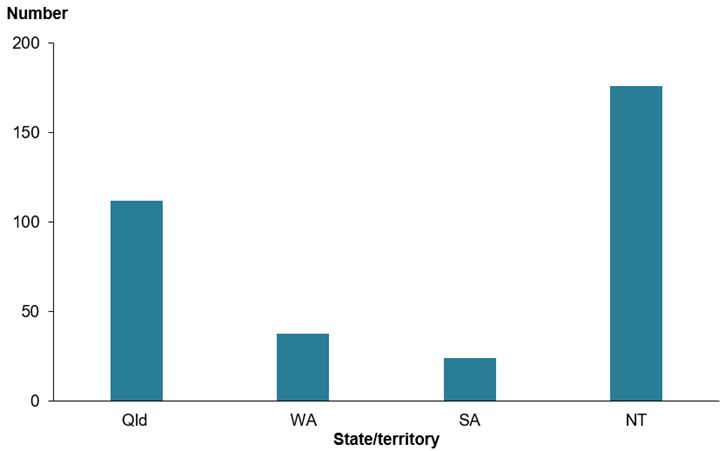 The vertical bar chart shows the distribution of Indigenous RHD cases who had a surgical event from 2013–2017 by state and territory. The number of surgeries was greatest in NT, which has the greatest number of cases.