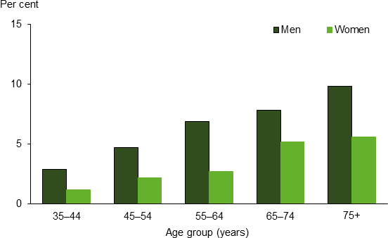 Vertical bar chart showing (men, women); age group (years) (35-44 to 75 plus) on the x axis; per cent (0 to 15) on the y axis.