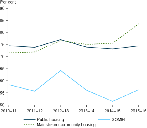 Line chart shows the proportion of newly assisted households in greatest need peaked in 2012-13 and then started to rise again in 2015-16 for Public housing, SOMIH and Mainstream community housing.