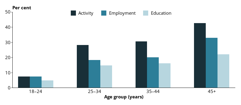 This grouped vertical bar chart shows the proportion of prison entrants with an activity, education or employment limitation, by age group.