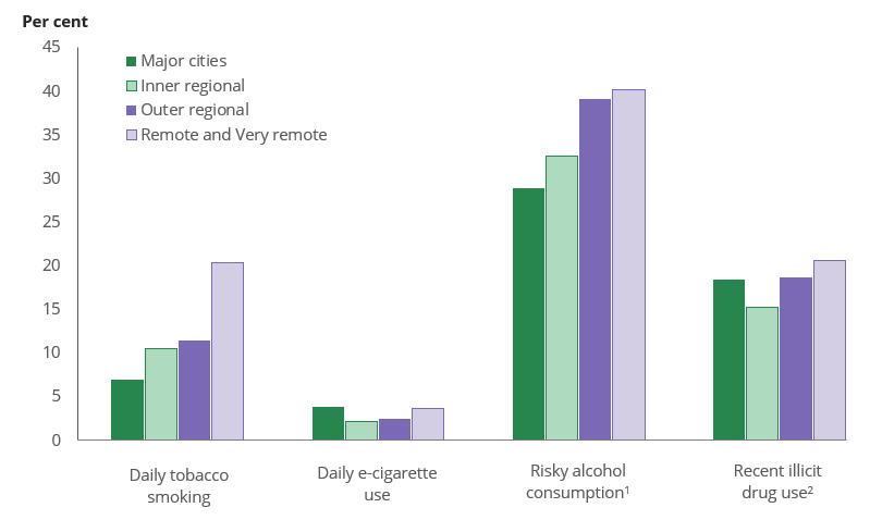 Column chart shows people living in Remote and Very remote areas had the highest rate of daily smoking and risky drinking in 2022–2023.