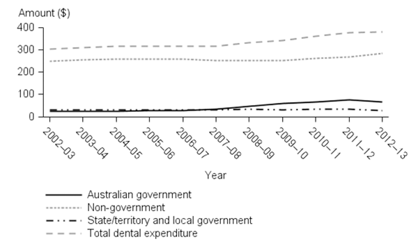 Stacked line chart showing (Australian government; non-government; state/territory and local government; total dental expenditure); year (2002-03 to 2012-13) on the x axis; amount (0 to 400) on the y axis.