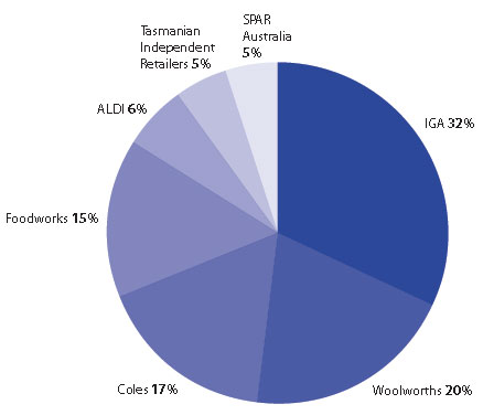 Pie chart showing Australian supermarket operators by per cent in year 2011; IGA 32; Woolworths 20; Coles 17; Foodworks 15; ALDI 6; Tasmanian Independent Retailers 5; SPAR Australia 5.