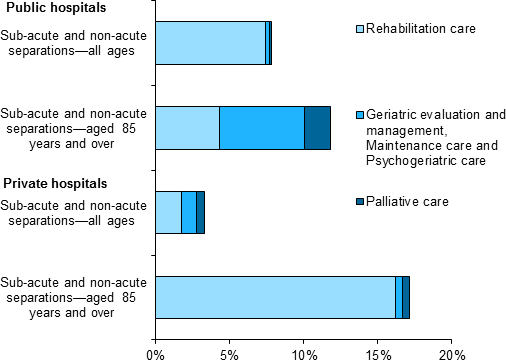 This stacked horizontal bar chart shows there was a greater proportion of patients aged 85 and over receiving acute care in public hospitals compared to private hospitals. In addition, in public hospitals, Geriatric evaluation and management, Maintenance care and Psychogeriatric care together represented 5.7%25 of the care received by patients aged 85 and over, compared to 0.5%25 in private hospitals.