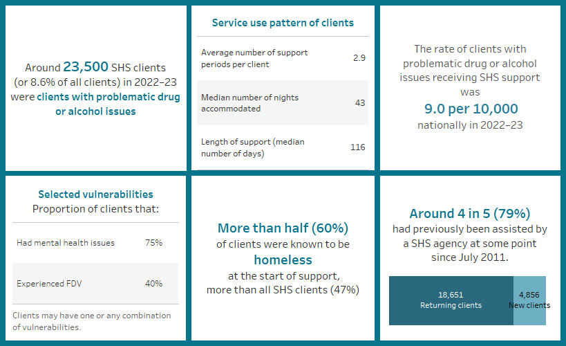 This image highlights a number of key finding concerning clients with problematic drug and/or alcohol use. Around 23,500 SHS clients in 2022–23 were clients with problematic drug and/or alcohol use; the rate of these clients was 9.0 per 10,000 population; clients received a median of 116 days of support; around 75% had mental health issues; 60% were known to be homeless at the start of support; and the majority had previously been assisted at some point since July 2011.