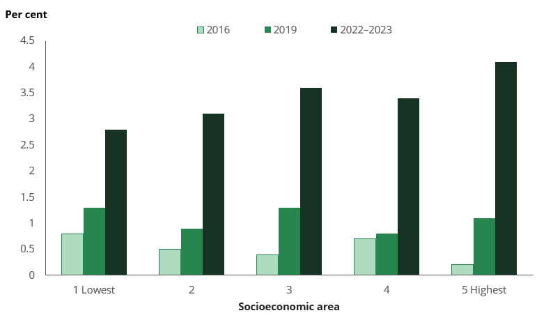 Column chart shows rate of daily e cigarette use increased in all socioeconomic areas between 2016 and 2022–2023.