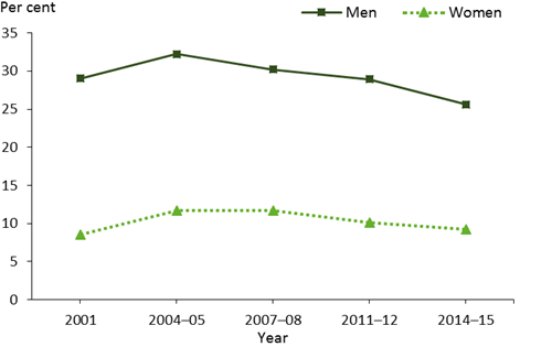 This is a line graph comparing the age-standardised prevalence of men and women exceeding the lifetime alcohol risk guidelines from 2001 to 2014–15. There is a slight decline in the rate of exceeding the guidelines between 2001 and 2014–15 for men (29%25 to 26%25), but a small increase for women (8.5%25 to 9.2%25). The graph shows a small increase between 2001 and 2004-05 by 3.2%25 for both men and women.
