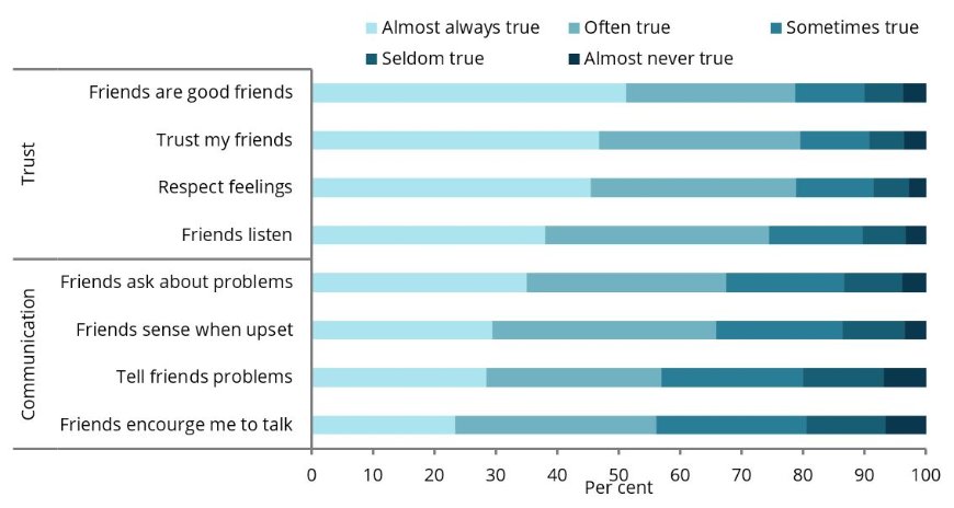The bar chart shows that a high proportion (at least 90%25) of young people responded positively to 4 measures of trust in relation to their friends (that is they reported that the statements regarding trust were almost always/often/sometimes true). The proportion of young people who responded positively to 4 measures of communication with their friends was between 80%25 and 87%25.