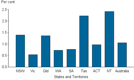 Vertical bar chart showing; per cent (0.0 to 2.5) on the y axis; states and territories on the x axis.