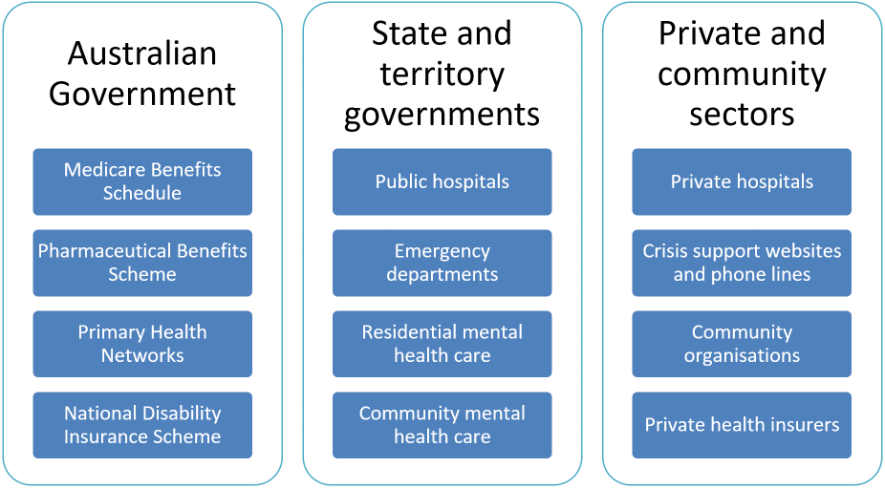 Diagram showing services that come under the division of roles and responsibilities in Australia’s mental health system, who delivers and/or funded by the Australian Government, state and territory governments and the private and non-government sectors.