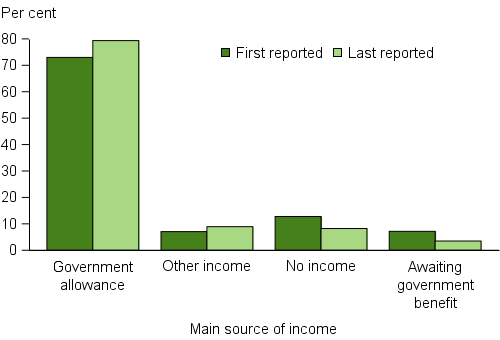 Clients needing assistance relating to securing an income, by main source of income at beginning and at end of support, 2015–16. The grouped vertical bar graph shows that the main source of income for the vast majority of clients seeking assistance was a government allowance (about 73%25). Following support this proportion increased to 79%25 of clients with lower proportions awaiting government benefits (4%25) or with no income (8%25).