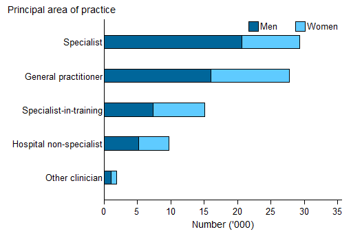 Horizontal bar chart showing for men and women; principal area of practice on the y axis; number ('000) (0 to 35) on the  x axis.