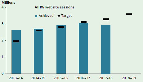 Figure 1.4 shows the trends and targets in recorded number of website sessions undertaken by visitors to the AIHW website by the AIHW from the financial year 2013-14, along with the projected target for 2018-19