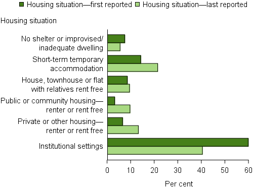 Figure EXIT.1: The grouped horizontal bar graph shows the proportion of clients in each of the 6 housing situations at the start and end of support. At the start of support the majority of clients (60%25) were living in institutional settings. At the end of support this had dropped to 41%25. About 1 in 5 clients ended support in short-term or emergency housing, up from 14%25 at the start of support. Few clients ended support in independent housing; 13 %25 in private or other housing, about twice as many as started, and 10%25 in public or community housing, triple to proportion at the start of support.