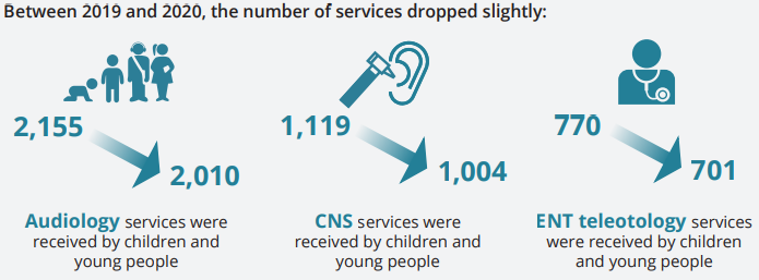 The infographic shows that between 2019 and 2020, the number of services dropped slightly across all service types. In 2019, 2,155 audiology services were received by children and young people, compared to 2,010 in 2020. In 2019, 1,119 CNS services were received by children and young people, compared to 2,004 in 2020. In 2019, 770 ENT teleotology services were received by children and young people, compared to 701 in 2020.