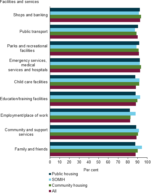Bar chart shows tenant satisfaction with location for various amenities and services for Public housing, SOMIH, Community housing and overall.