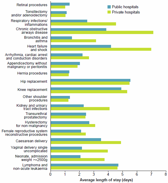 This is a grouped horizontal bar chart showing average length of stay for public and private hospitals for selected types of hospitalisations in the performance indicator 'Average length of stay for selected AR-DRGs'. There were notable differences (more than 1 day) in the average length of stay between public and private hospitals for 7 of these types of hospitalisations. Data for this figure are available in Chapter 2 of Admitted patient care 2014-15: Australian hospital statistics.