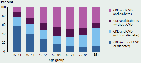 Stacked column graph showing proportions of CKD hospitalisations with relation to cardiovascular disease and diabetes by age group in 2012-13. In younger age groups, CKD hospitalisations are more common without CVD or diabetes (60%25 of CKD hospitalisations for people aged 25-34). Incidence of CKD hospitalisations including CVD and diabetes increases with age.