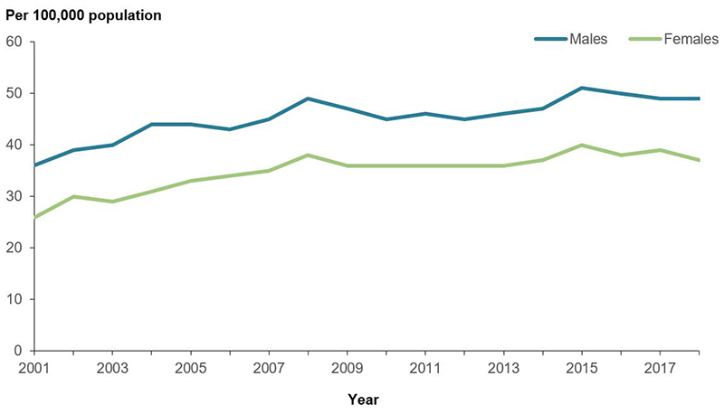 The line graph shows the trend increase of atrial fibrillation deaths between 2001 and 2019. Rates peaked for males and females in 2015, at 50 and 40 per 100,000 population respectively. The rate of death stabilised and slightly decreased for both males and females in the years following, with 49 and 37 deaths per 100,000 population respectively, in 2018.